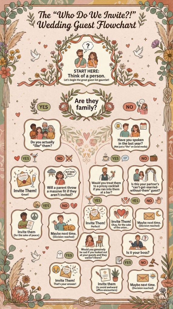 Guest List Decision Flowchart